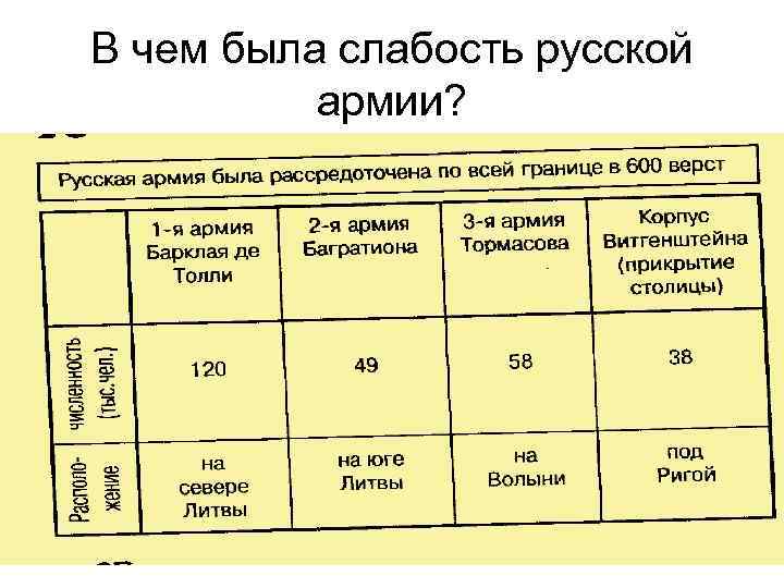 В чем была слабость русской армии? 