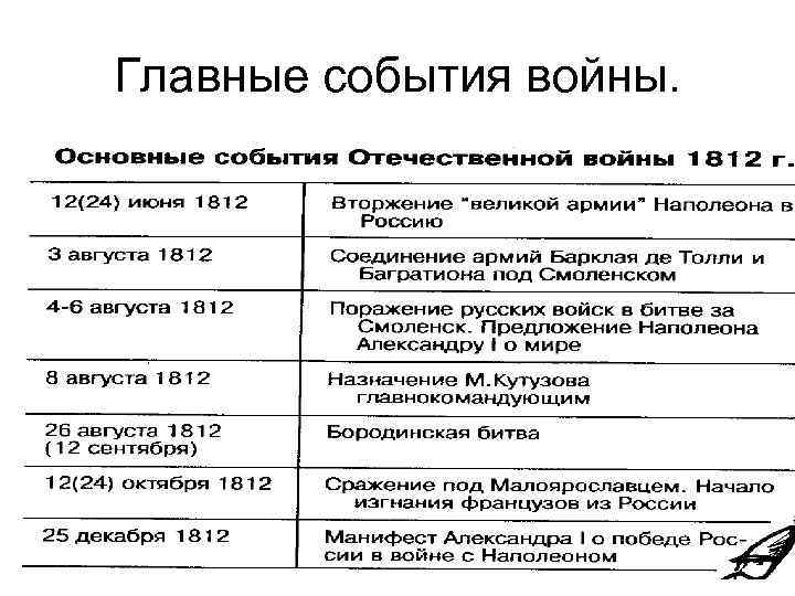 Главные события войны. 