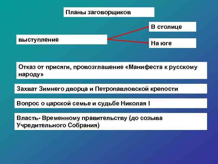 Планы заговорщиков В столице выступление На юге Отказ от присяги, провозглашение «Манифеста к русскому