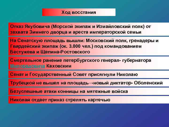 Ход восстания Отказ Якубовича (Морской экипаж и Измайловский полк) от захвата Зимнего дворца и