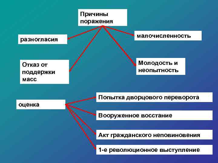 Причины поражения разногласия Отказ от поддержки масс малочисленность Молодость и неопытность Попытка дворцового переворота