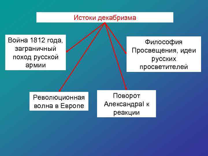 Истоки декабризма Война 1812 года, заграничный поход русской армии Революционная волна в Европе Философия