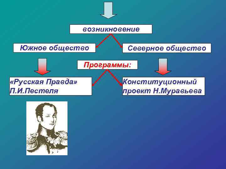 возникновение Южное общество Северное общество Программы: «Русская Правда» П. И. Пестеля Конституционный проект Н.