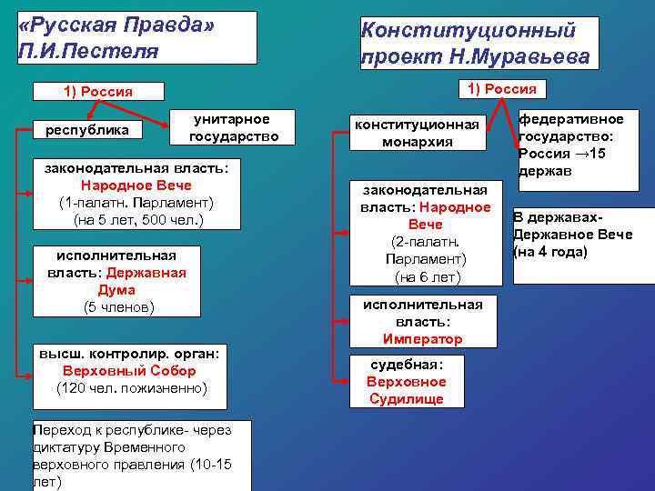 Сравнение русской правды пестеля и конституции