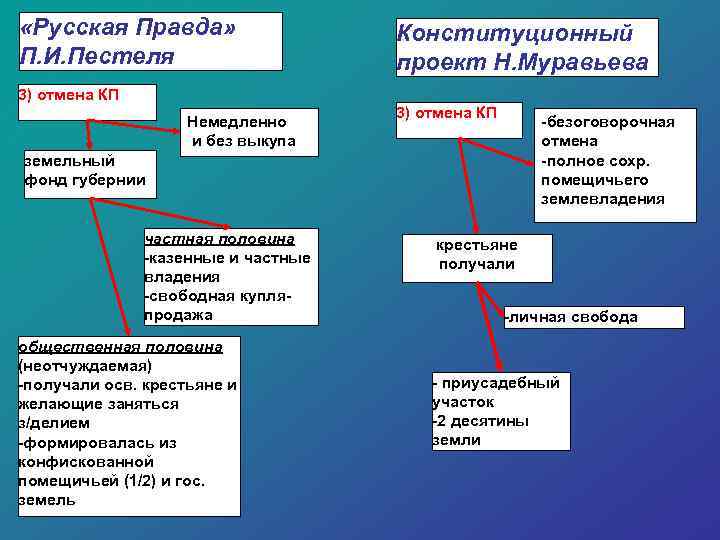 Общим в конституционных проектах пестеля и муравьева было это положение