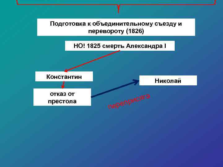 Подготовка к объединительному съезду и перевороту (1826) НО! 1825 смерть Александра I Константин отказ