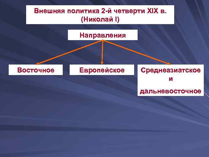 Внешняя политика 2 -й четверти XIX в. (Николай I) Направления Восточное Европейское Среднеазиатское и