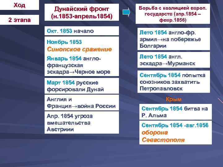 Ход 2 этапа Дунайский фронт (н. 1853 -апрель1854) Окт. 1853 начало Ноябрь 1853 Синопское