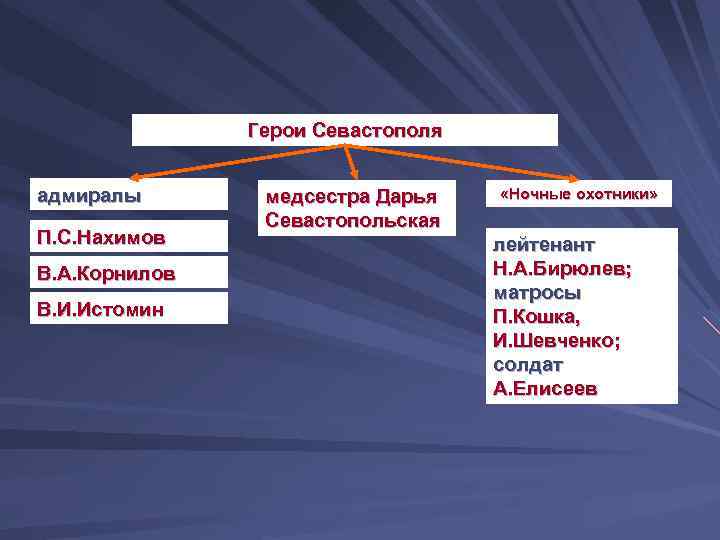 Герои Севастополя адмиралы П. С. Нахимов В. А. Корнилов В. И. Истомин медсестра Дарья