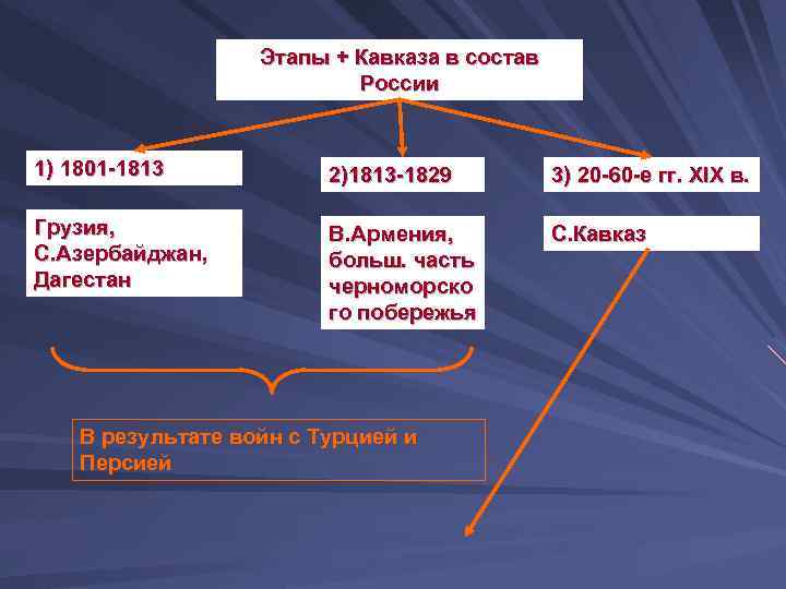 Этапы + Кавказа в состав России 1) 1801 -1813 2)1813 -1829 3) 20 -60