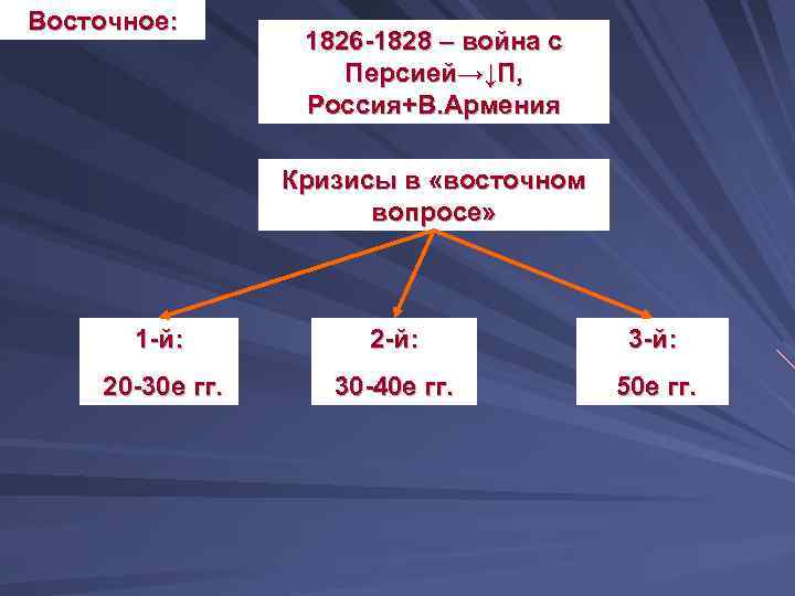 Восточное: 1826 -1828 – война с Персией→↓П, Россия+В. Армения Кризисы в «восточном вопросе» 1