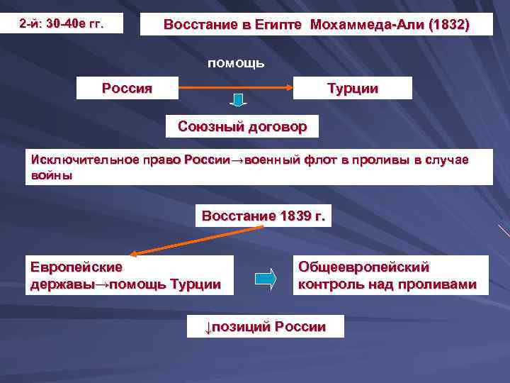 2 -й: 30 -40 е гг. Восстание в Египте Мохаммеда-Али (1832) помощь Россия Турции