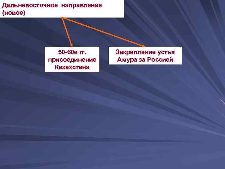 Дальневосточное направление (новое) 50 -60 е гг. присоединение Казахстана Закрепление устья Амура за Россией