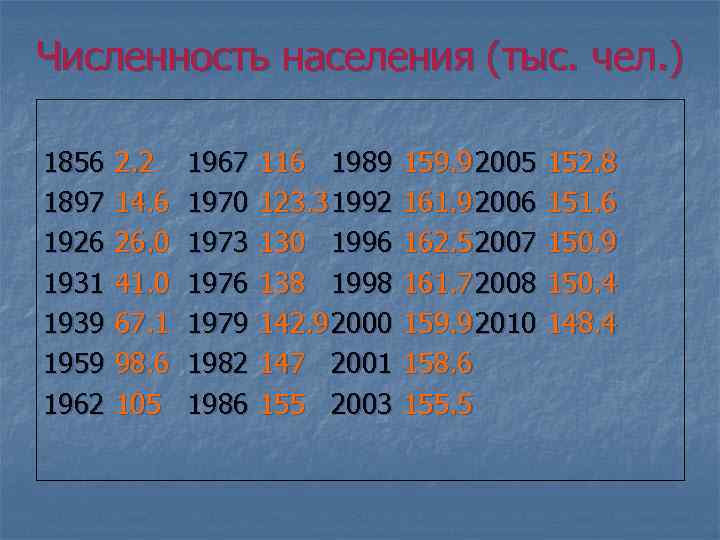 Численность населения (тыс. чел. ) 1856 1897 1926 1931 1939 1959 1962 2. 2