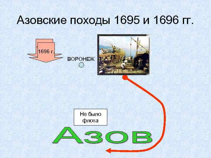 Азовские походы 1695 и 1696 гг. 1695 г. 1696 г. ВОРОНЕЖ Не было флота