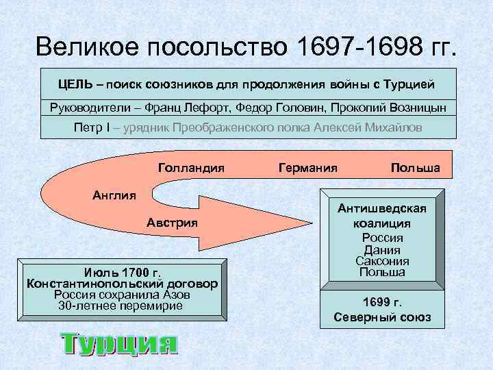 Великое посольство 1697 -1698 гг. ЦЕЛЬ – поиск союзников для продолжения войны с Турцией