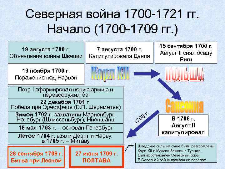 Северная война 1700 -1721 гг. Начало (1700 -1709 гг. ) 19 августа 1700 г.