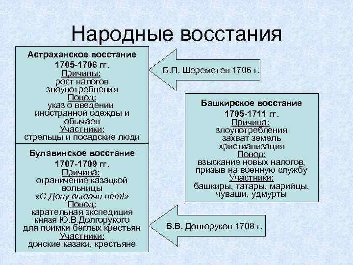 Народные восстания Астраханское восстание 1705 -1706 гг. Причины: рост налогов злоупотребления Повод: указ о