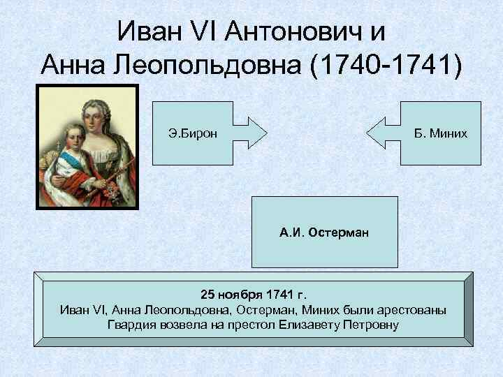 Иван VI Антонович и Анна Леопольдовна (1740 -1741) Э. Бирон Б. Миних А. И.