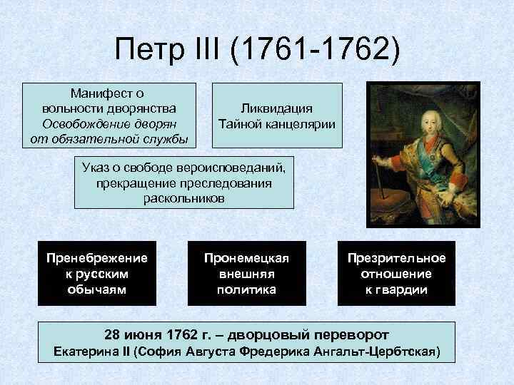 Петр III (1761 -1762) Манифест о вольности дворянства Освобождение дворян от обязательной службы Ликвидация