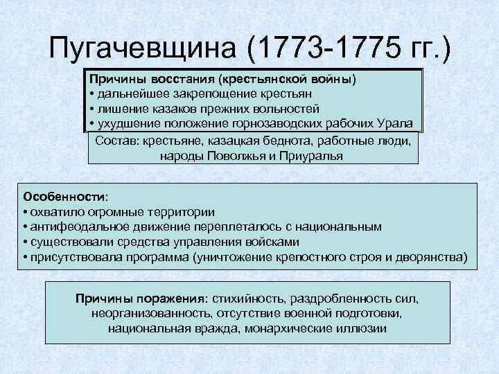 Пугачевщина (1773 -1775 гг. ) Причины восстания (крестьянской войны) • дальнейшее закрепощение крестьян •