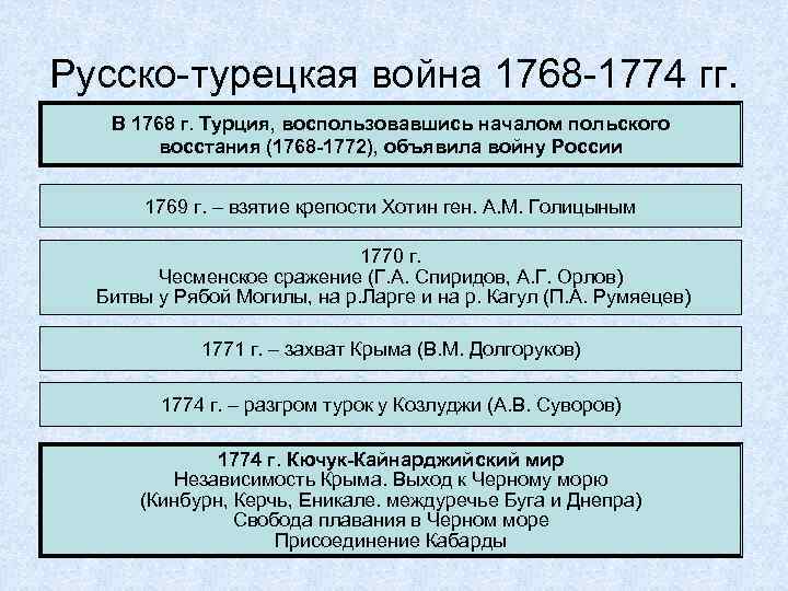 Русско-турецкая война 1768 -1774 гг. В 1768 г. Турция, воспользовавшись началом польского восстания (1768
