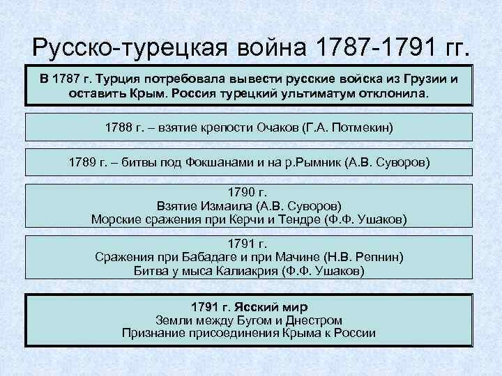 Русско-турецкая война 1787 -1791 гг. В 1787 г. Турция потребовала вывести русские войска из