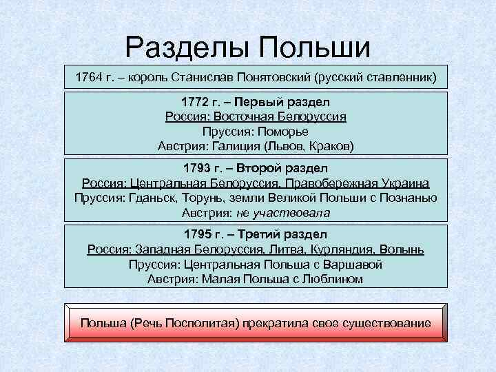 Разделы Польши 1764 г. – король Станислав Понятовский (русский ставленник) 1772 г. – Первый