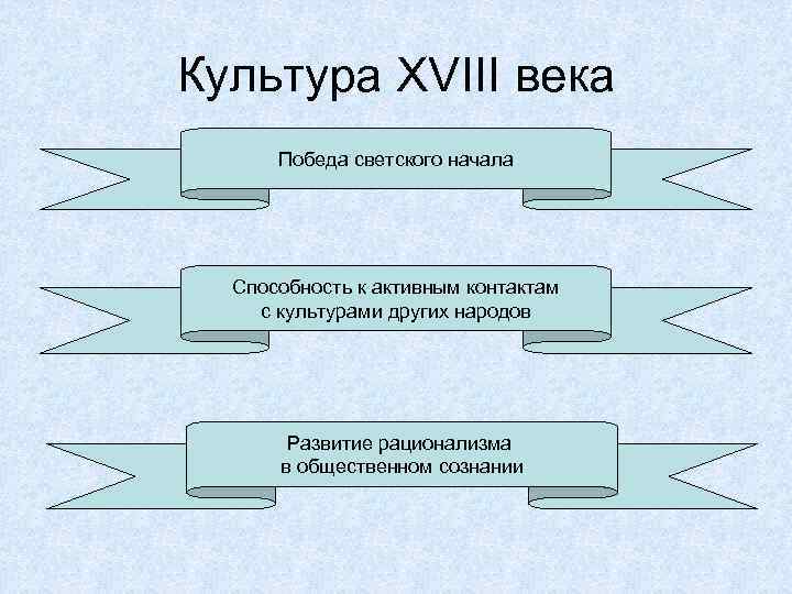 Культура XVIII века Победа светского начала Способность к активным контактам с культурами других народов