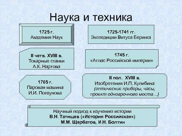 Наука и техника 1725 г. Академия Наук 1725 -1741 гг. Экспедиции Витуса Беринга II