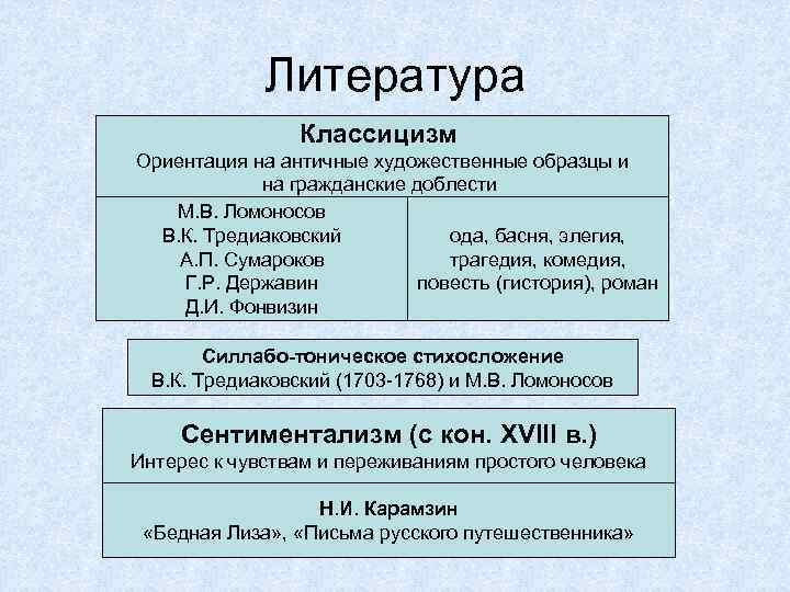 Литература Классицизм Ориентация на античные художественные образцы и на гражданские доблести М. В. Ломоносов