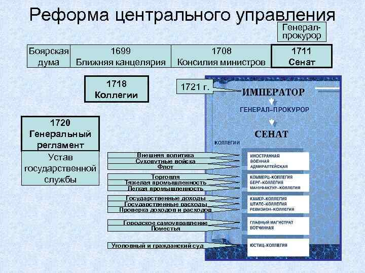 Реформа центрального управления Генералпрокурор Боярская 1699 дума Ближняя канцелярия 1718 Коллегии 1720 Генеральный регламент