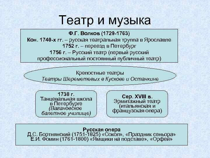 Театр и музыка Ф. Г. Волков (1729 -1763) Кон. 1740 -х гг. – русская