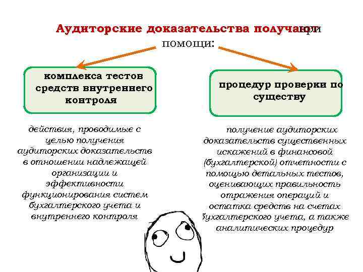 Аудиторские доказательства получают при помощи: комплекса тестов средств внутреннего контроля действия, проводимые с целью