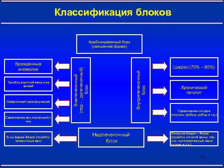 Классификация блоков Комбинированный блок (смешанная форма) Кавернозная трансформация Внутрипеченочный блок Тромбоз воротной вены и