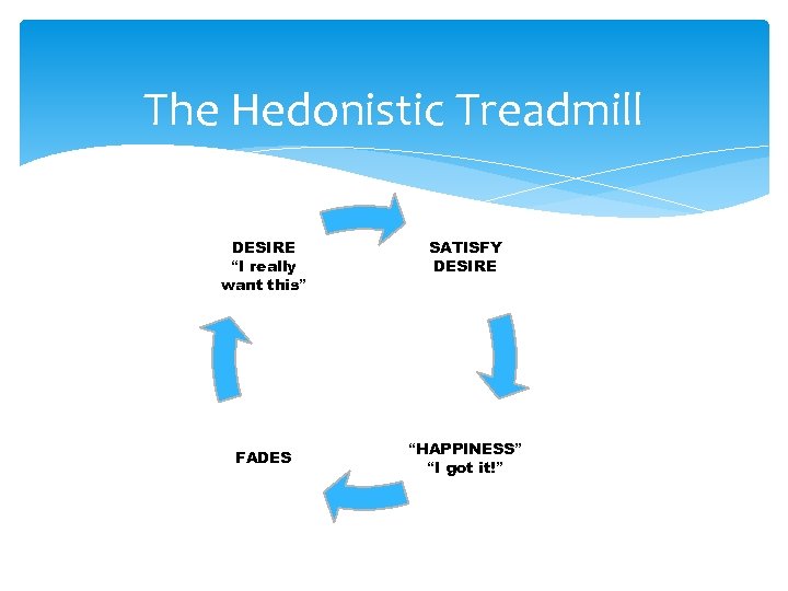 The Hedonistic Treadmill DESIRE “I really want this” SATISFY DESIRE FADES “HAPPINESS” “I got