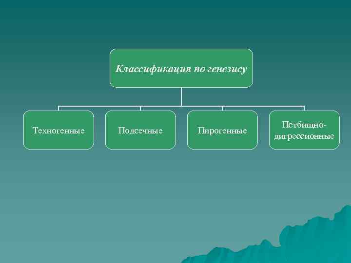 Классификация по генезису Техногенные Подсечные Пирогенные Пстбищнодигрессионные 
