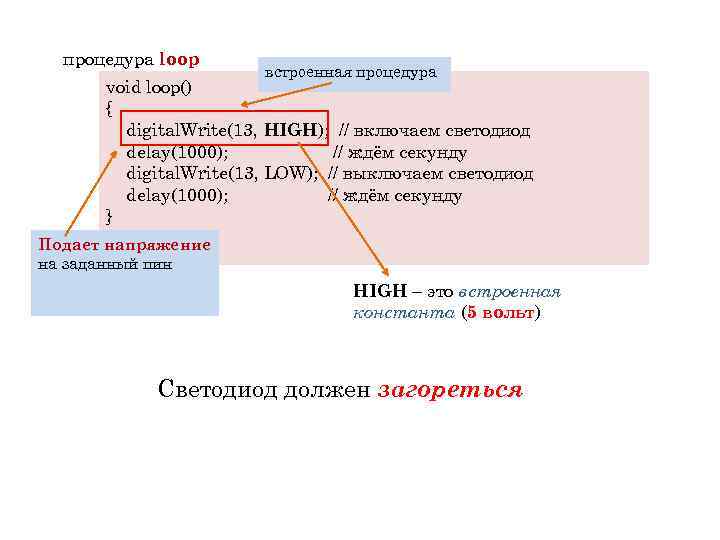 процедура loop встроенная процедура void loop() { digital. Write(13, HIGH); // включаем светодиод delay(1000);