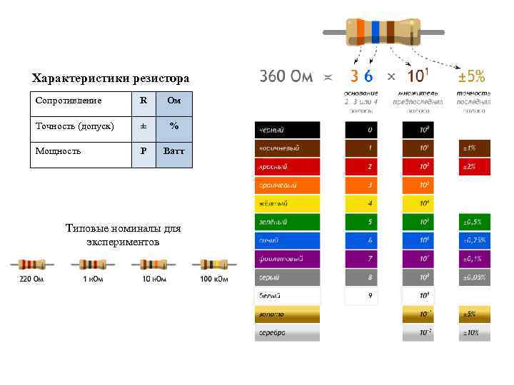 Характеристики резистора Сопротивление R Ом Точность (допуск) ± % Мощность P Ватт Типовые номиналы