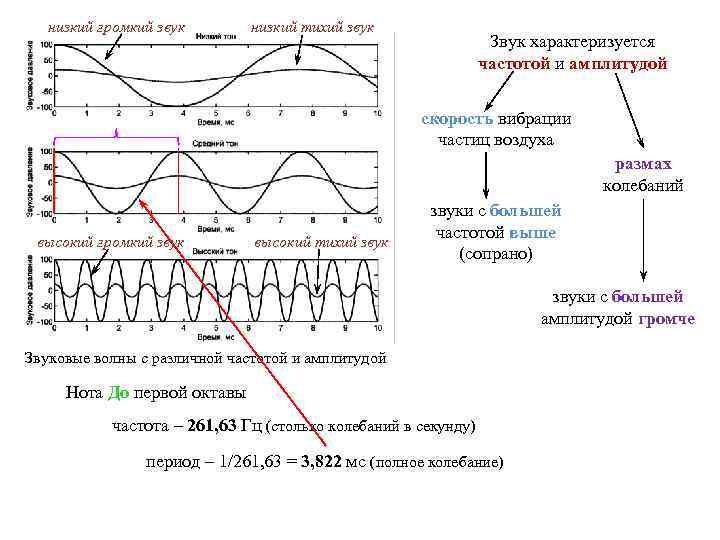 Звук амплитуда частота колебаний. Графики звука. Низкий громкий звук. Низкий и высокий звук графики.