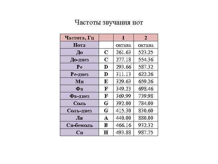 Частоты звучания нот Частота, Гц Hота До До-диез Ре Ре-диез Ми Фа Фа-диез Соль-диез