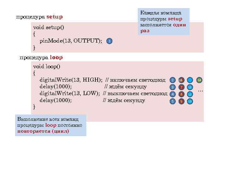 Каждая команда процедуры setup выполняется один раз процедура setup void setup() { pin. Mode(13,