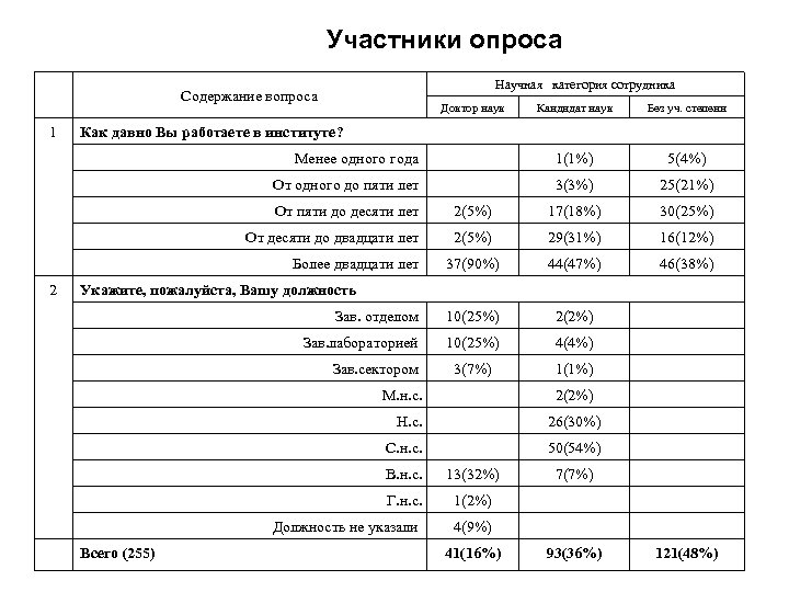 Участники опроса. На дне вопросы по содержанию.