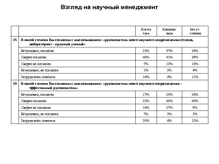 Взгляд на научный менеджмент Доктор наук 18 Кандидат наук Без уч. степени В какой