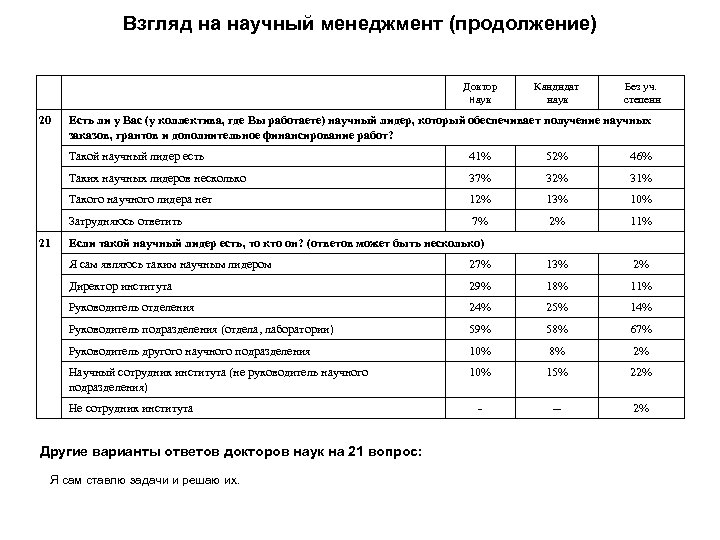 Взгляд на научный менеджмент (продолжение) Доктор наук 20 Кандидат наук Без уч. степени Есть