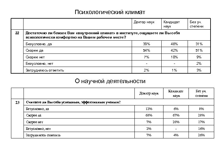 Психологический климат Доктор наук 22 Кандидат наук Без уч. степени Достаточно ли близок Вам