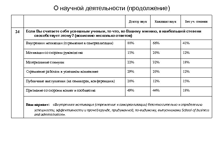 О научной деятельности (продолжение) Доктор наук 24 Кандидат наук Без уч. степени Если Вы