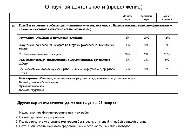О научной деятельности (продолжение) Доктор наук 25 Кандидат наук Без уч. степени Если Вы