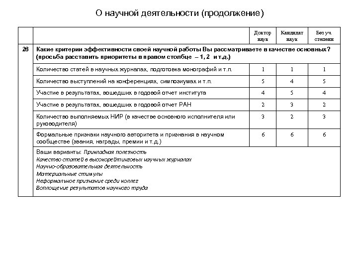 О научной деятельности (продолжение) Доктор наук 26 Кандидат наук Без уч. степени Какие критерии