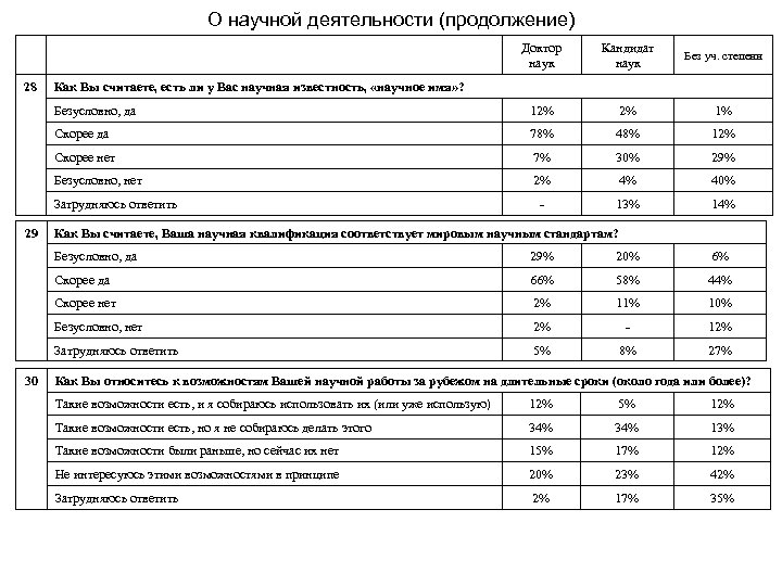 О научной деятельности (продолжение) Доктор наук Без уч. степени Безусловно, да 12% 2% 1%